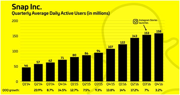 Snapchat’s Rapid Growth