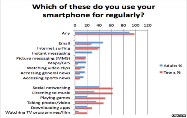 Two-Third Youngsters Get News From Social Media