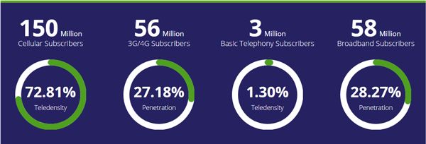 Broadband Subscribers Reaches 58Million Mark