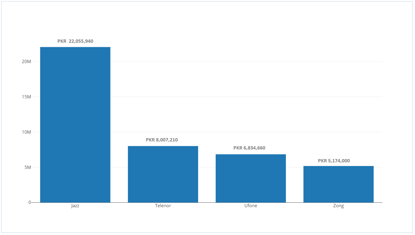 Jazz Subscribers Tops Dam Fund Chart